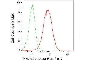 Flow cytometric analysis of TOMM20 expression in HepG2 cells using TOMM20 antibody (ABIN7799427), 1:1,000). (TOMM20 抗体)