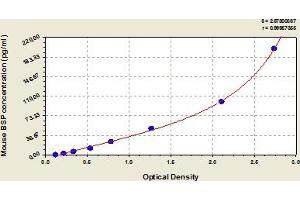 Typical Standard Curve (BSP ELISA 试剂盒)