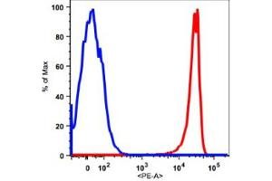 Flow Cytometry (FACS) image for anti-Fc gamma RII (CD32) antibody (PE) (ABIN2704251) (Fc gamma RII (CD32) 抗体 (PE))