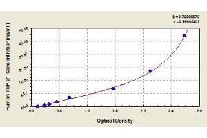 Typical standard curve (TGFB1 ELISA 试剂盒)