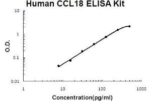 Human CCL18/PARC EZ Set ELISA Kit standard curve (人 CCL18/PARC EZ Set™ ELISA Kit (DIY Antibody Pairs))