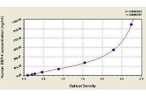 Typical standard curve (RBP4 ELISA 试剂盒)