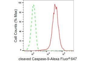 Flow cytometric analysis of cleaved Caspase-9 expression in HepG2 cells using cleaved Caspase-9 antibody (ABIN7797914), 1:2,000). (Recombinant Caspase 9 抗体  (cleaved))