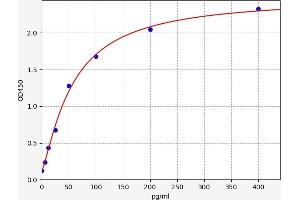 Typical standard curve (PYY3 ELISA 试剂盒)