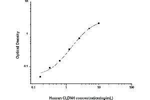 Typical standard curve (Claudin 4 ELISA 试剂盒)