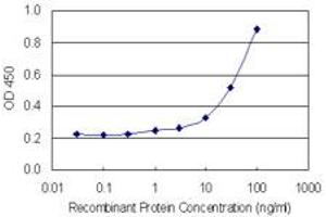 ELISA image for anti-Apolipoprotein B mRNA Editing Enzyme, Catalytic Polypeptide-Like 2 (APOBEC2) (AA 1-224) antibody (ABIN949015)