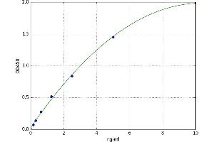 A typical standard curve