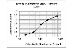 ELISA image for Calprotectin (S100A8/A9) ELISA Kit (ABIN1305156) (Calprotectin ELISA 试剂盒)