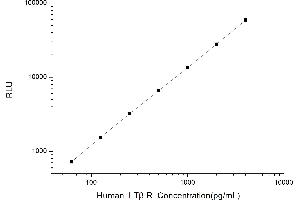 Typical standard curve (LTBR CLIA Kit)
