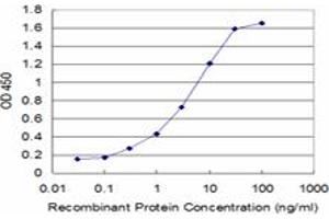 Detection limit for recombinant GST tagged GLRA1 is approximately 0. (GLRA1 抗体  (AA 121-220))