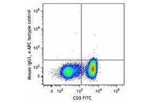 Flow Cytometry (FACS) image for anti-Interleukin 17A (IL17A) antibody (APC) (ABIN2658341) (Interleukin 17a 抗体  (APC))