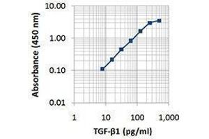 ELISA image for anti-Transforming Growth Factor, beta 1 (TGFB1) antibody (ABIN2665500) (TGFB1 抗体)