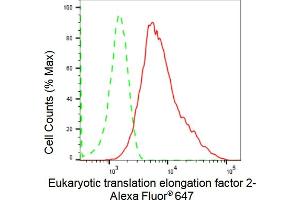 Flow cytometric analysis of Eukaryotic translation elongation factor 2 expression in HepG2 cells using Eukaryotic translation elongation factor 2 antibody (ABIN7798502), 1:2,000).