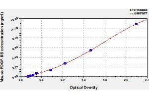 Typical Standard Curve (PDGF-BB Homodimer ELISA 试剂盒)