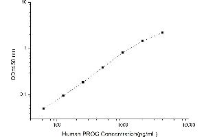 Typical standard curve (PROC ELISA 试剂盒)