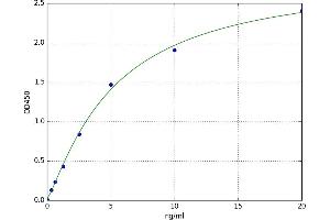 A typical standard curve (NPR1 ELISA 试剂盒)