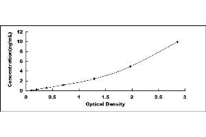 Typical standard curve (MPG ELISA 试剂盒)