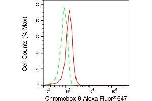 Flow cytometric analysis of Chromobox 8 expression in HeLa cells using Chromobox 8 antibody (ABIN7798066), 1:1,000). (CBX8 抗体)
