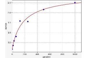 Typical standard curve (Glycated Albumin ELISA 试剂盒)