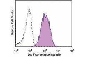 Flow Cytometry (FACS) image for anti-Melanoma Cell Adhesion Molecule (MCAM) antibody (APC) (ABIN2656934) (MCAM 抗体  (APC))