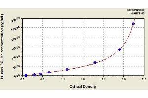 Typical standard curve (PSMA ELISA 试剂盒)