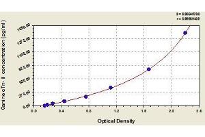 Typical standard curve (Troponin I ELISA 试剂盒)