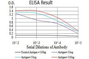 ELISA image for anti-Peroxisome Proliferator-Activated Receptor alpha (PPARA) (AA 1-120) antibody (ABIN5542539)