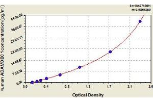 Typical Standard Curve (ADAMDEC1 ELISA 试剂盒)