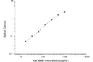 Typical standard curve