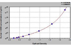 Typical Standard Curve (CD96 ELISA 试剂盒)