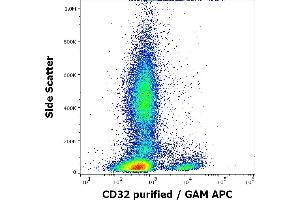 Flow cytometry surface staining pattern of human peripheral whole blood stained using anti-human CD32 (3D3) purified antibody (concentration in sample 1. (Fc gamma RII (CD32) 抗体)