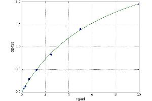 A typical standard curve (PDIA6 ELISA 试剂盒)