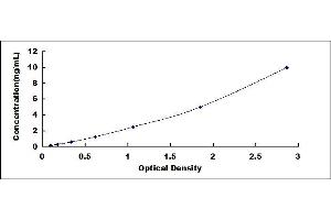 Typical standard curve (Annexin VII ELISA 试剂盒)
