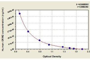 Typical standard curve (Orosomucoid 2 ELISA 试剂盒)