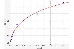 Typical standard curve