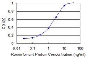 Detection limit for recombinant GST tagged DFFA is 0.