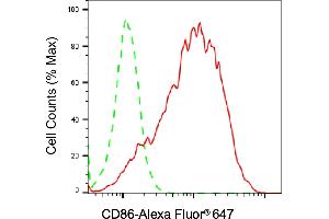 Flow cytometric analysis of CD86 expression in Raji cells using CD86 antibody (ABIN7797985), 1:2,000).