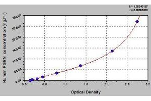 Typical standard curve (Granulin ELISA 试剂盒)