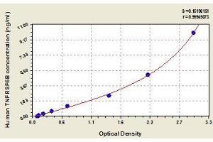 Typical standard curve (TNFRSF6B ELISA 试剂盒)