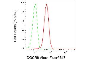 Flow cytometric analysis of DGCR8 expression in HepG2 cells using DGCR8 antibody (ABIN7798333), 1:2,000). (Recombinant DGCR8 抗体)