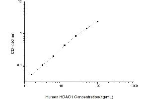 Typical standard curve (HDAC1 ELISA 试剂盒)