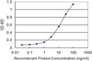 ELISA image for anti-Collagen, Type XIV, alpha 1 (COL14A1) (AA 1-759) antibody (ABIN521261)