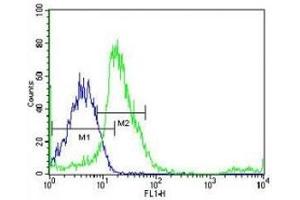 Flow Cytometry (FACS) image for anti-Proto-oncogene tyrosine-protein kinase Src (Src) (AA 24-52) antibody (ABIN3029554)