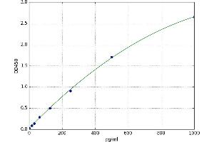 A typical standard curve (MUC17 ELISA 试剂盒)