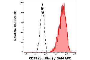Separation of human lymphocytes (red-filled) from neutrophil granulocytes (black-dashed) in flow cytometry analysis (surface staining) of human peripheral whole blood stained using anti-human CD99 (3B2/TA8) purified antibody (concentration in sample 2 μg/mL) GAM APC. (CD99 抗体)
