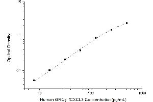 Typical standard curve (GRO gamma ELISA 试剂盒)