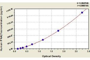 Typical Standard Curve (IFNA21 ELISA 试剂盒)