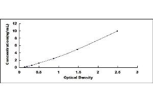 Typical standard curve (Resistin ELISA 试剂盒)