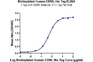 ELISA image for CD96 (CD96) (AA 22-503) protein (His-Avi Tag,Biotin) (ABIN7274274)
