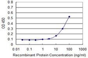 Detection limit for recombinant GST tagged PHKG2 is approximately 10ng/ml as a capture antibody.